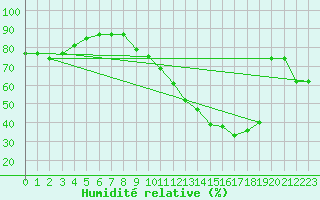 Courbe de l'humidit relative pour Dunkerque (59)
