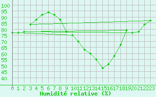 Courbe de l'humidit relative pour Kyritz