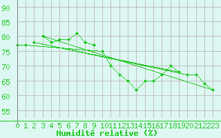 Courbe de l'humidit relative pour Strasbourg (67)