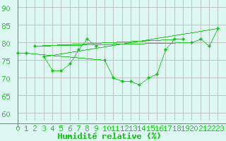 Courbe de l'humidit relative pour Cap Corse (2B)