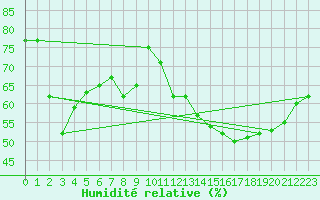 Courbe de l'humidit relative pour Montredon des Corbires (11)