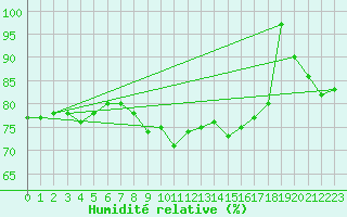 Courbe de l'humidit relative pour Marienberg