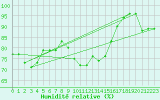 Courbe de l'humidit relative pour Alistro (2B)