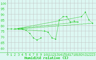 Courbe de l'humidit relative pour Ban-de-Sapt (88)