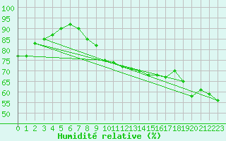Courbe de l'humidit relative pour Oulu Vihreasaari