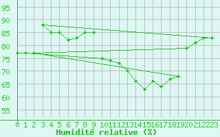 Courbe de l'humidit relative pour Machichaco Faro