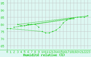 Courbe de l'humidit relative pour Sandillon (45)