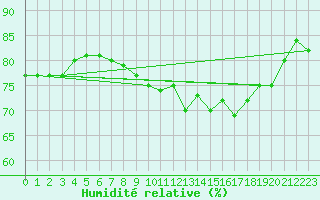 Courbe de l'humidit relative pour Gruissan (11)