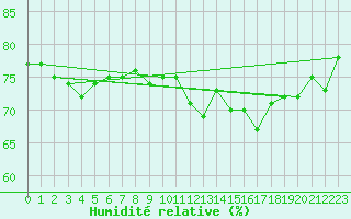 Courbe de l'humidit relative pour Pointe de Chassiron (17)