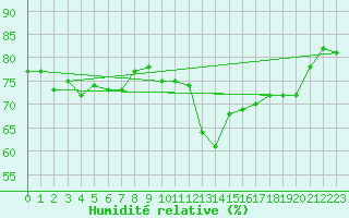 Courbe de l'humidit relative pour Cabo Busto
