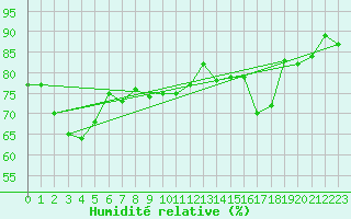 Courbe de l'humidit relative pour Beernem (Be)