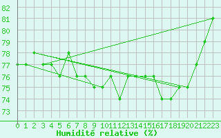 Courbe de l'humidit relative pour Crosby