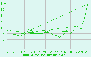 Courbe de l'humidit relative pour Cressier