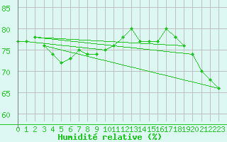 Courbe de l'humidit relative pour Saint-Haon (43)