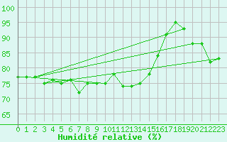 Courbe de l'humidit relative pour Valentia Observatory