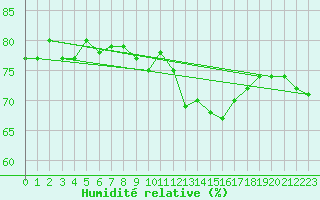 Courbe de l'humidit relative pour Deuselbach