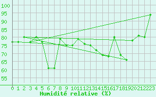 Courbe de l'humidit relative pour Marsens