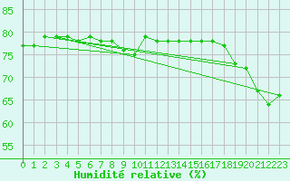 Courbe de l'humidit relative pour Bard (42)