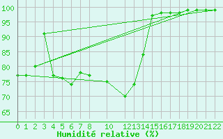 Courbe de l'humidit relative pour Envalira (And)