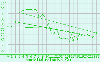 Courbe de l'humidit relative pour Blackpool Airport
