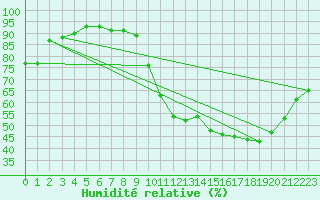 Courbe de l'humidit relative pour Brive-Souillac (19)