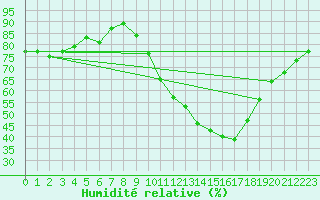 Courbe de l'humidit relative pour Niort (79)
