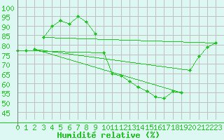 Courbe de l'humidit relative pour Avord (18)