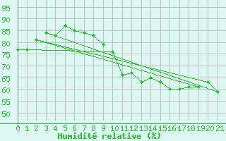 Courbe de l'humidit relative pour Changis (77)