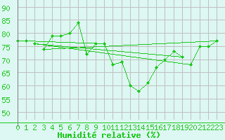 Courbe de l'humidit relative pour Goettingen
