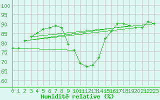 Courbe de l'humidit relative pour Mouilleron-le-Captif (85)