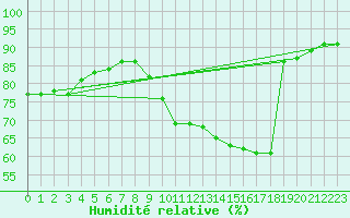 Courbe de l'humidit relative pour Westouter - Heuvelland (Be)