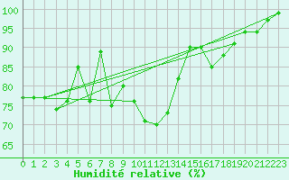 Courbe de l'humidit relative pour Payerne (Sw)