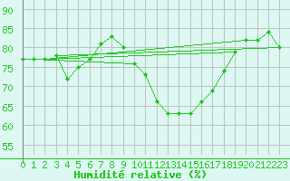 Courbe de l'humidit relative pour Gelbelsee