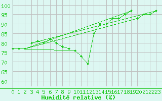 Courbe de l'humidit relative pour Trawscoed