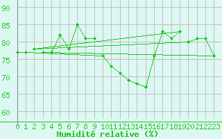 Courbe de l'humidit relative pour Horn