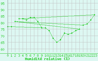 Courbe de l'humidit relative pour Pointe de Chassiron (17)