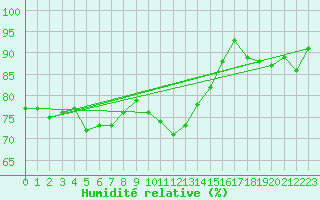 Courbe de l'humidit relative pour Emden-Koenigspolder