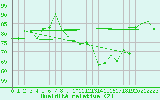 Courbe de l'humidit relative pour Solenzara - Base arienne (2B)