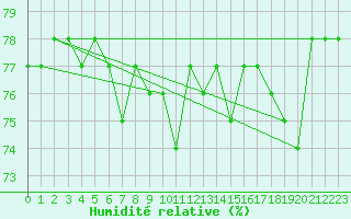 Courbe de l'humidit relative pour Bard (42)