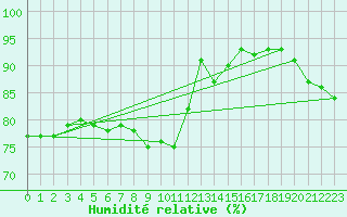 Courbe de l'humidit relative pour Skillinge