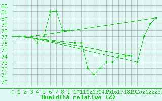 Courbe de l'humidit relative pour Kotka Haapasaari