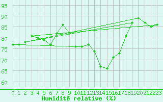 Courbe de l'humidit relative pour Lons-le-Saunier (39)