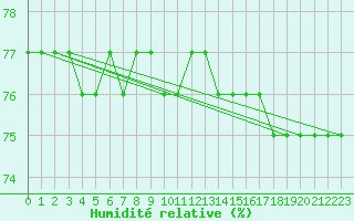 Courbe de l'humidit relative pour Anholt