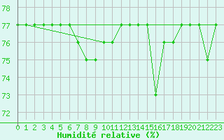 Courbe de l'humidit relative pour Bard (42)