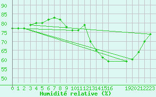 Courbe de l'humidit relative pour Colmar-Ouest (68)