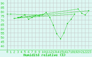 Courbe de l'humidit relative pour Myken