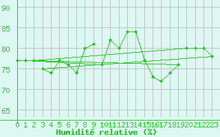 Courbe de l'humidit relative pour Dunkerque (59)