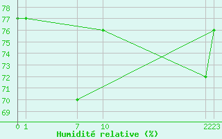 Courbe de l'humidit relative pour le bateau ZCEI3