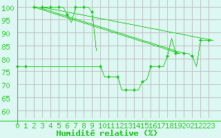 Courbe de l'humidit relative pour Andravida Airport