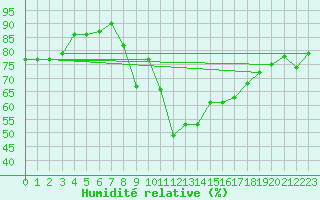 Courbe de l'humidit relative pour Soria (Esp)